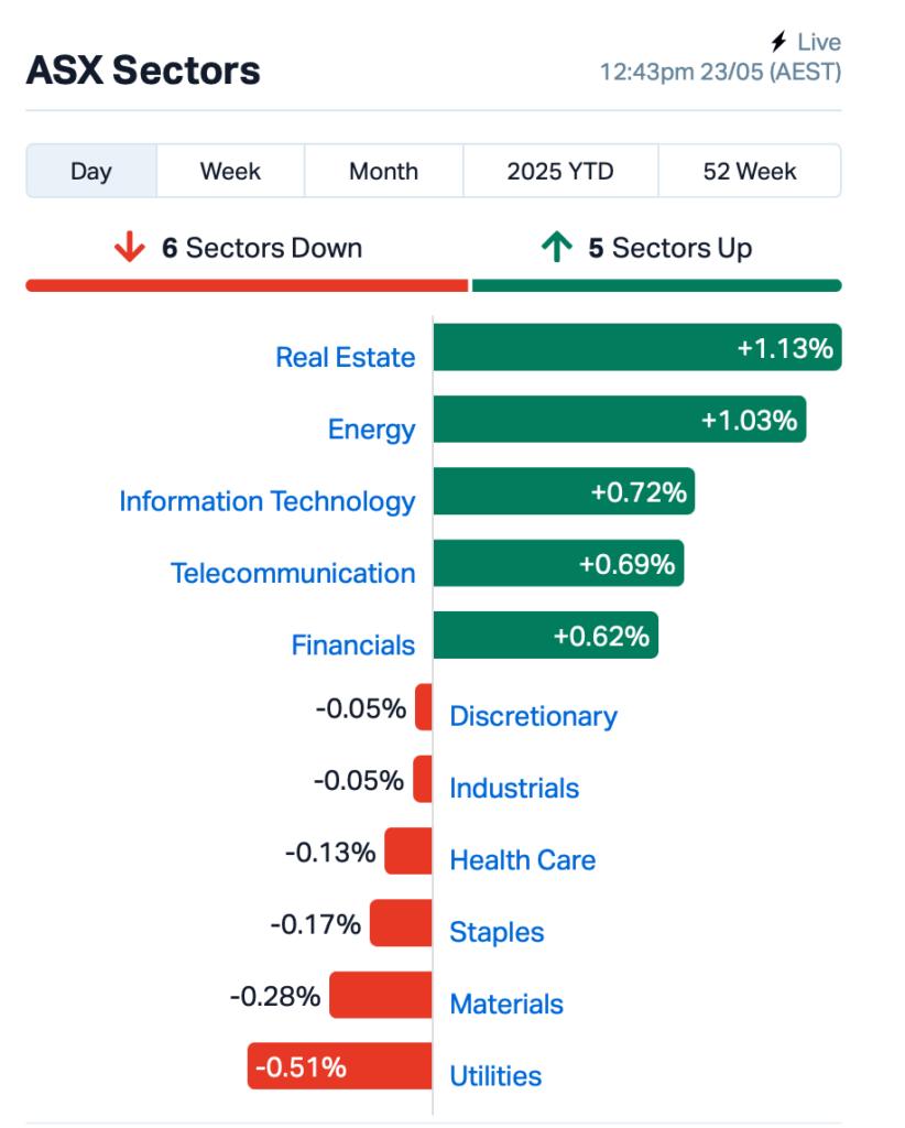 Source: Market Index