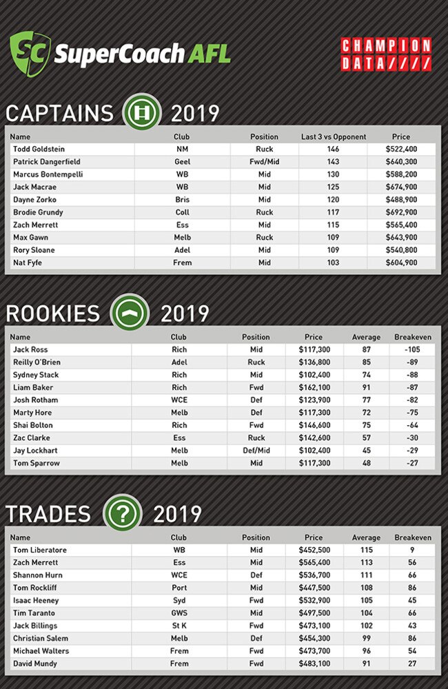 Champion Data's key SuperCoach numbers for Round 8.