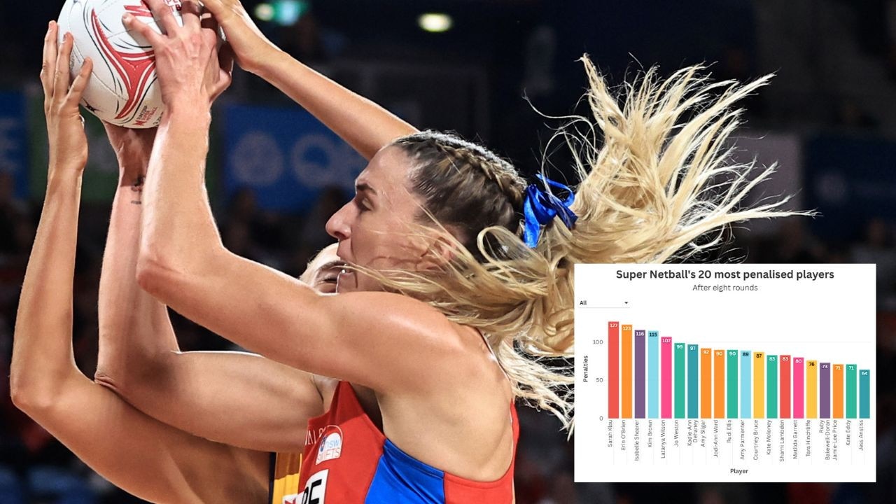 Super Netball’s most penalised players, team that tops list