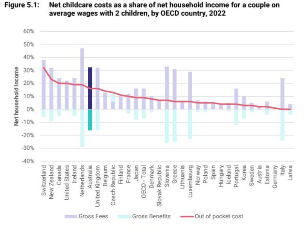 How Australia's childcare fees compare to other OECD countries. Picture: Supplied