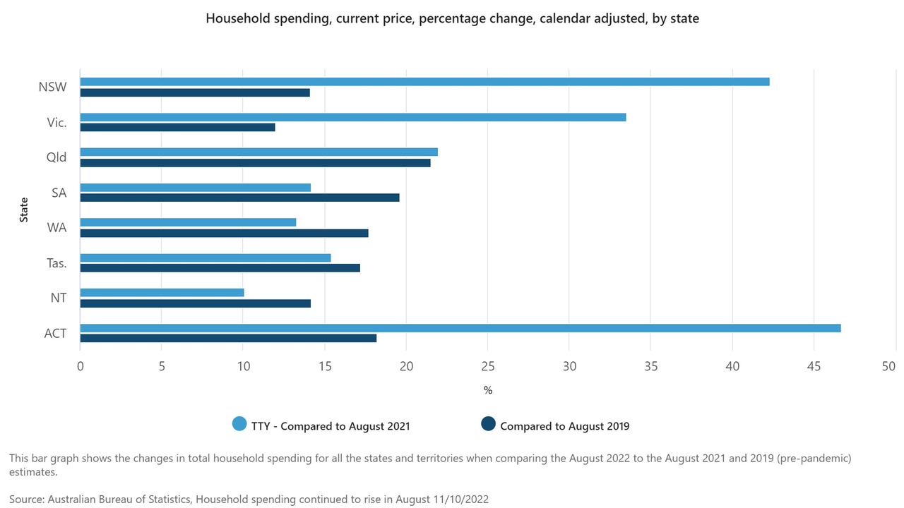 Household spending by state. Picture: ABS