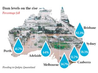 National dam levels