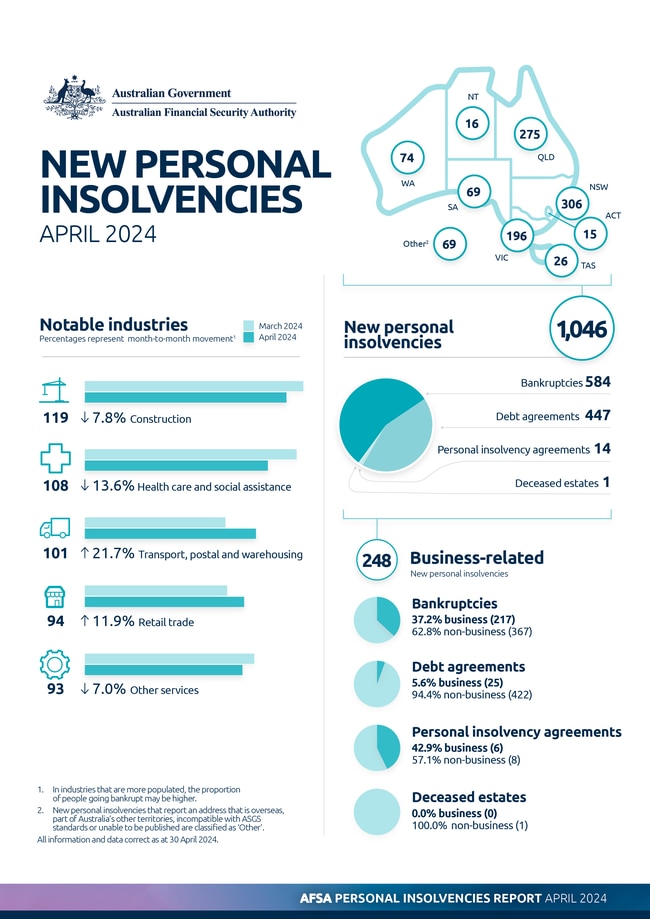 AFSA personal insolvencies in April 2024