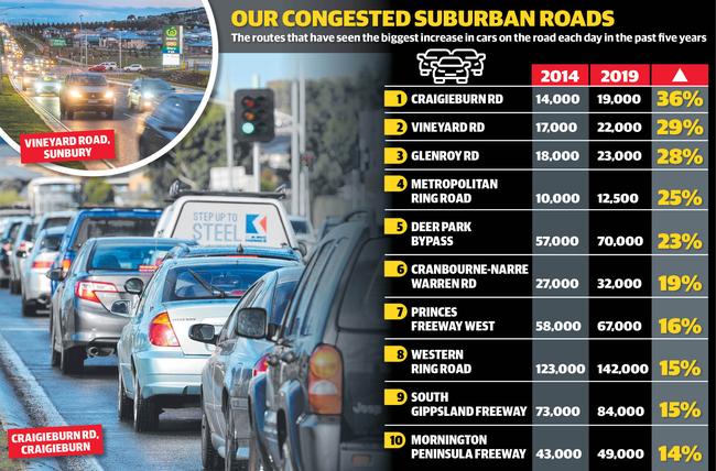 The routes that have had the biggest increase in cars on the road each day in the past five years.