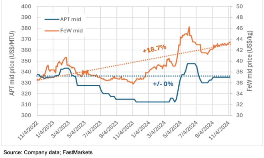 Ferrotungsten and concentrate dynamics have diverged. Pic: EQR/Fastmarkets