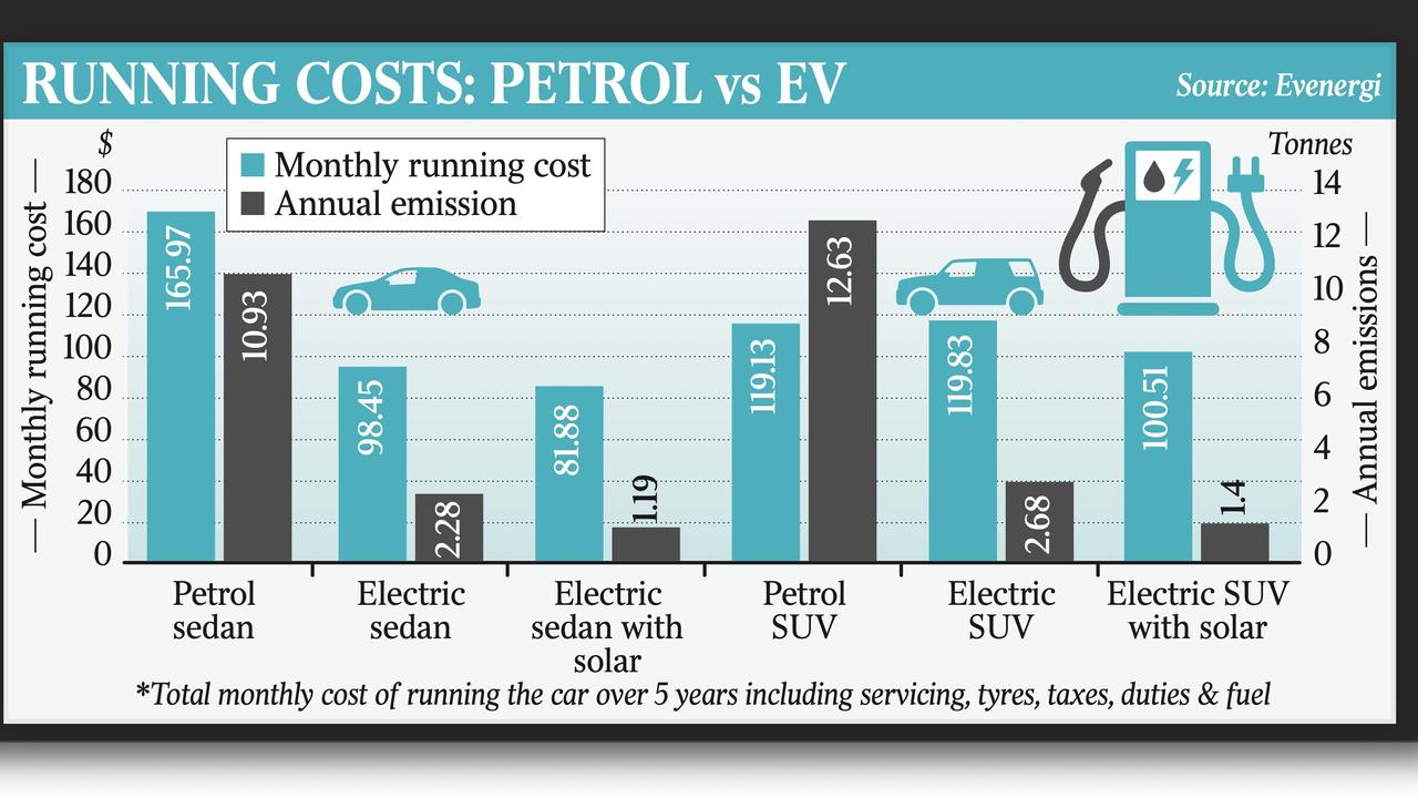 What EVs cost to run compared to petrolpowered cars The Australian