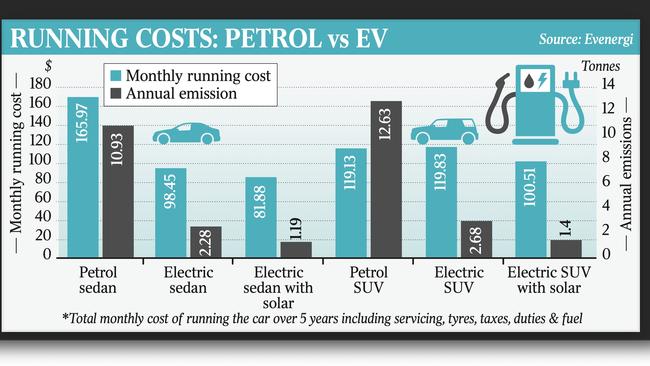 Running costs comparison for EV compared to petrol vehicle (based on Sydney postcode)