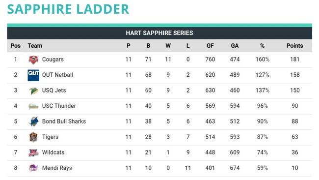 <a href="https://bit.ly/SapphireNetballRound11">The latest Sapphire ladder after the weekend round 11</a>