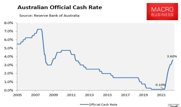 The official cash rate.