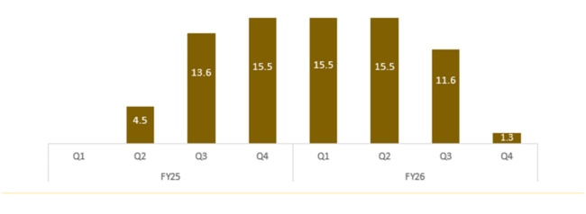 Cumulative revenue of $77.6m is expected from the Maranoa and Goodenough deposits. Source: REZ