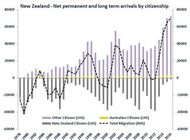 Data from Statistics New Zealand shows a large number of its country’s citizens are returning home. This graph shows how many New Zealanders have left the country each year (in grey) and how many non-Kiwis move there (in purple). Source: Statistics New Zealand, October 2017