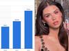 Graph proves $600m brand is ‘unstoppable’