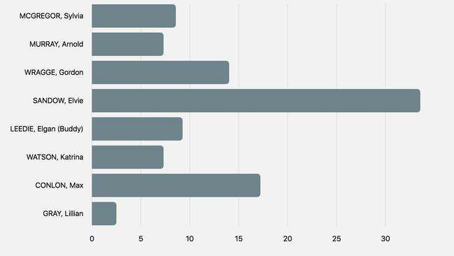 The current figures for the mayoral race in the Cherbourg Shire Council 2020 election.