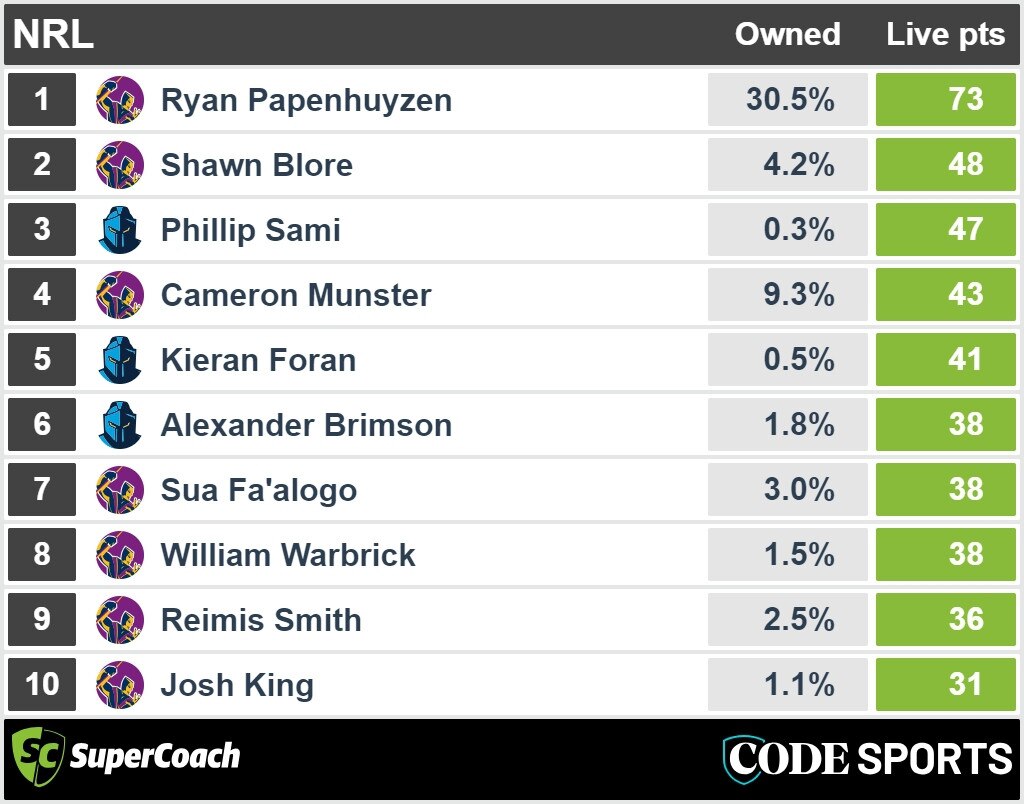 Titans vs Storm halftime SuperCoach points.