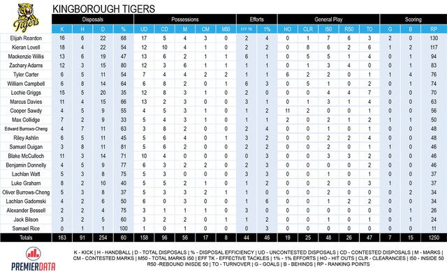 Tasmanian State League football TSL stats Round 11