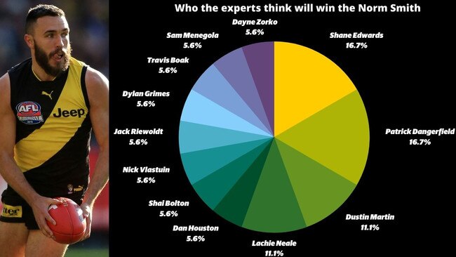 Finals fact: In the past 15 years, only four players who had the most touches in the Grand Final won the Norm Smith for their performance. Chris Judd (2005), Scott Pendlebury and Lenny Hayes (2010), and Luke Shuey (2018).