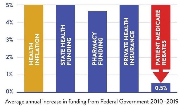 Australian GP Alliance data shows patient Medicare rebates have only increased by 0.5 per cent a year compared to inflation which has been 5 per cent a year since 2019