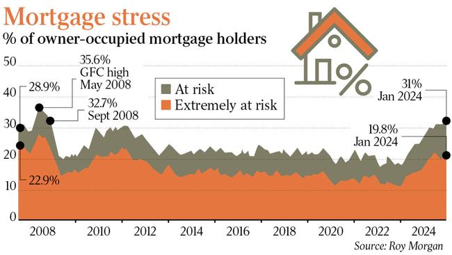 Percentage of owner-occupied mortgage holders suffering mortgage stress. Source Roy Morgan