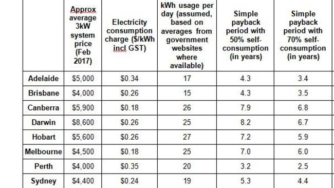 Estimate of how long it will take to pay back your solar panels (without a battery system) in each state, based on a $0.08 kWh solar export rate. Source: Solar Choice. Source: Solar Choice