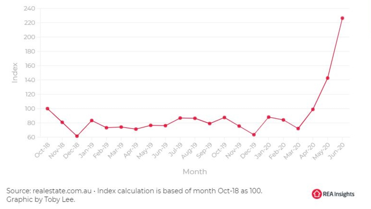 National enquiries for land sales soared in June.