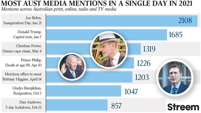 Most local media mentions in a day in 2021.