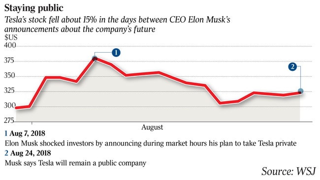 Tesla stock fell bout 15 %