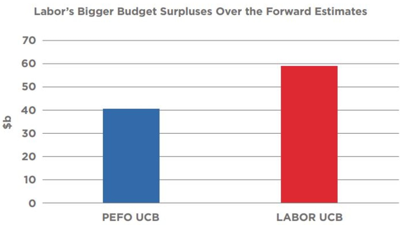 The Pre-election Economic and Fiscal Outlook shows Labor's projected surplus.