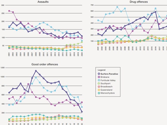 Crime at Queensland's hot spots – includes Surfers Paradise, Fortitude Valley, Brisbane city, Southport and Broadbeach.