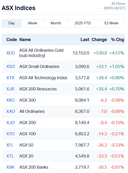 Source: Market Index