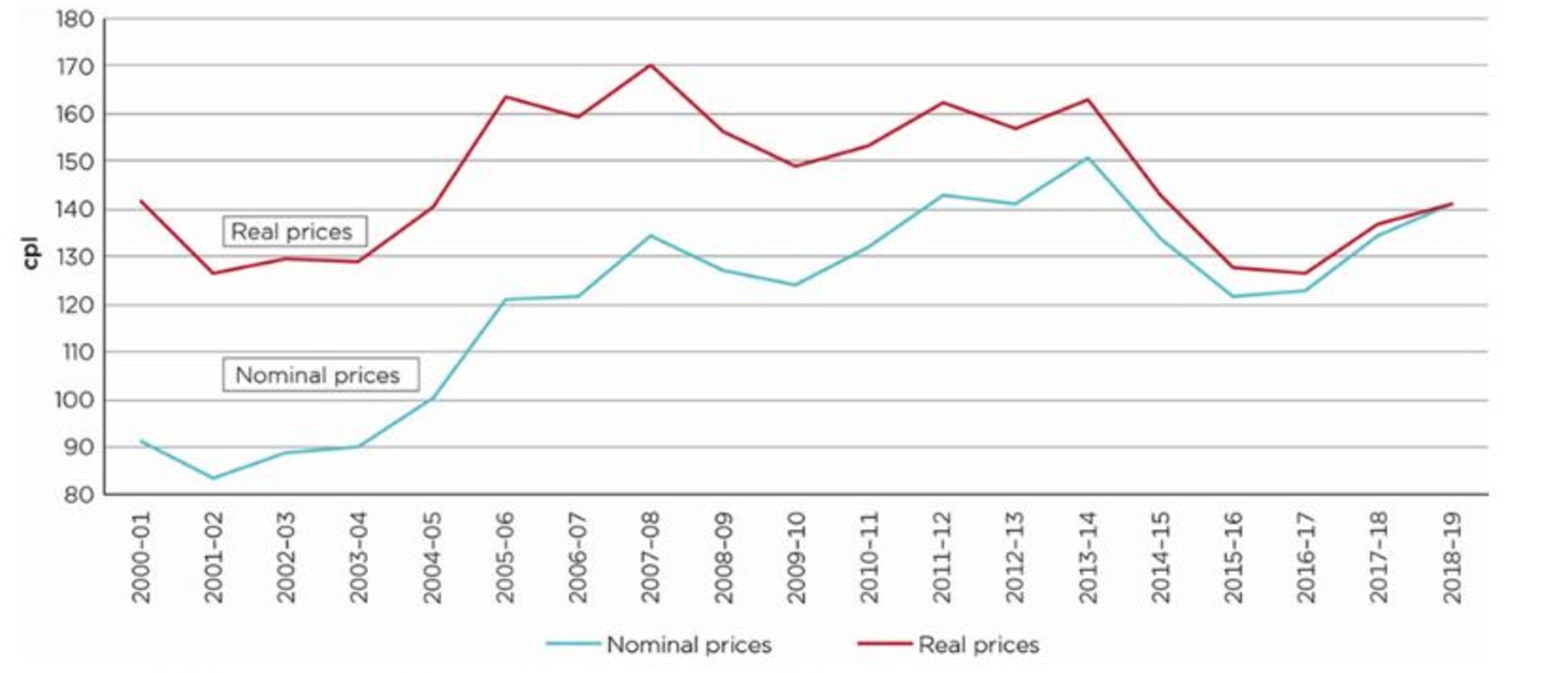 Annual average retail petrol prices in the five largest cities in nominal and real terms: 2000—01 to 2018—19. Graph: ACCC