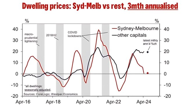 Source: CoreLogic, Westpac Economics