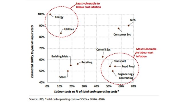 The sectors most vulnerable and least vulnerable to labor cost increases. Picture: UBS