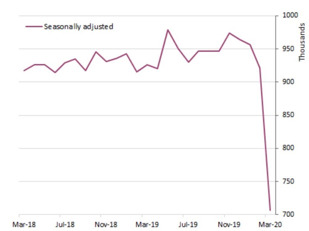 The number of residents returning on short-term trips has also sharply fallen. Picture: ABS