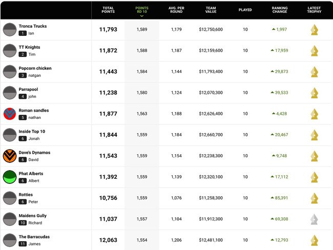 The 11 best scores from round 10 of the 2020 KFC SuperCoach NRL season.