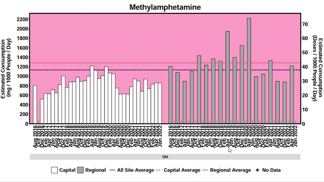 A graph showing methylamphetamine consumption in Queensland in April 2022, comparing Brisbane in white to regional centres in grey. Graph: National Wastewater Drug Monitoring Program report October 2022.