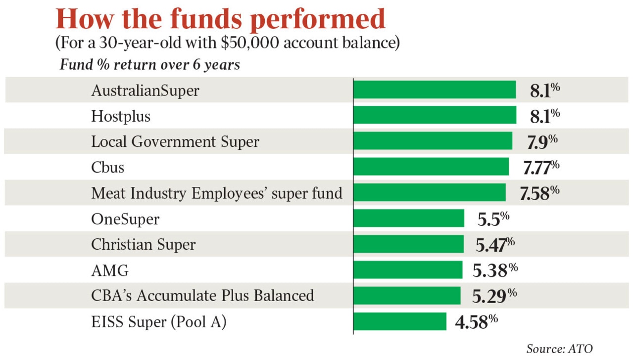 Industry funds top super comparison ranking tool The Australian