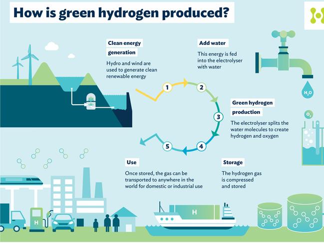 Info graphic explaining the use of hydrogen power by Hydro Tasmania.