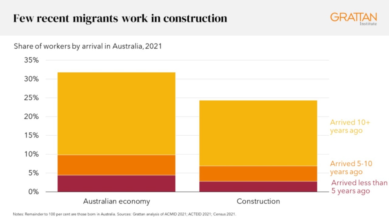 Few recent migrants work in construction.