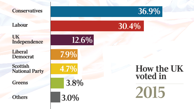 How Britons voted in 2015 compared with this year.