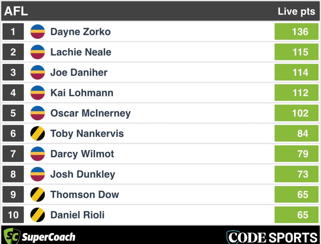 3QT SuperCoach scores: Brisbane v Richmond