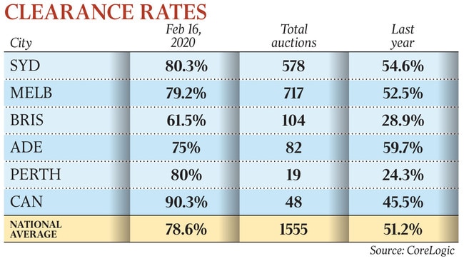 clearance Clarence rates across cap cities