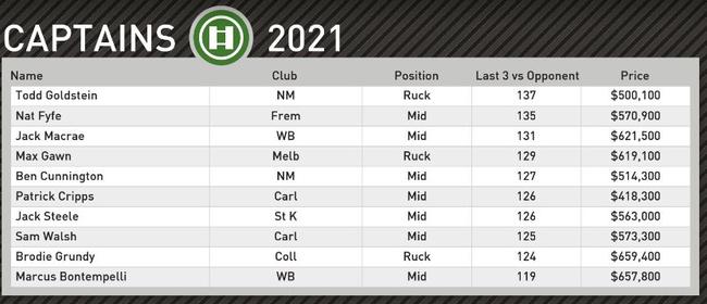 Champion Data's top captain picks for Round 11.