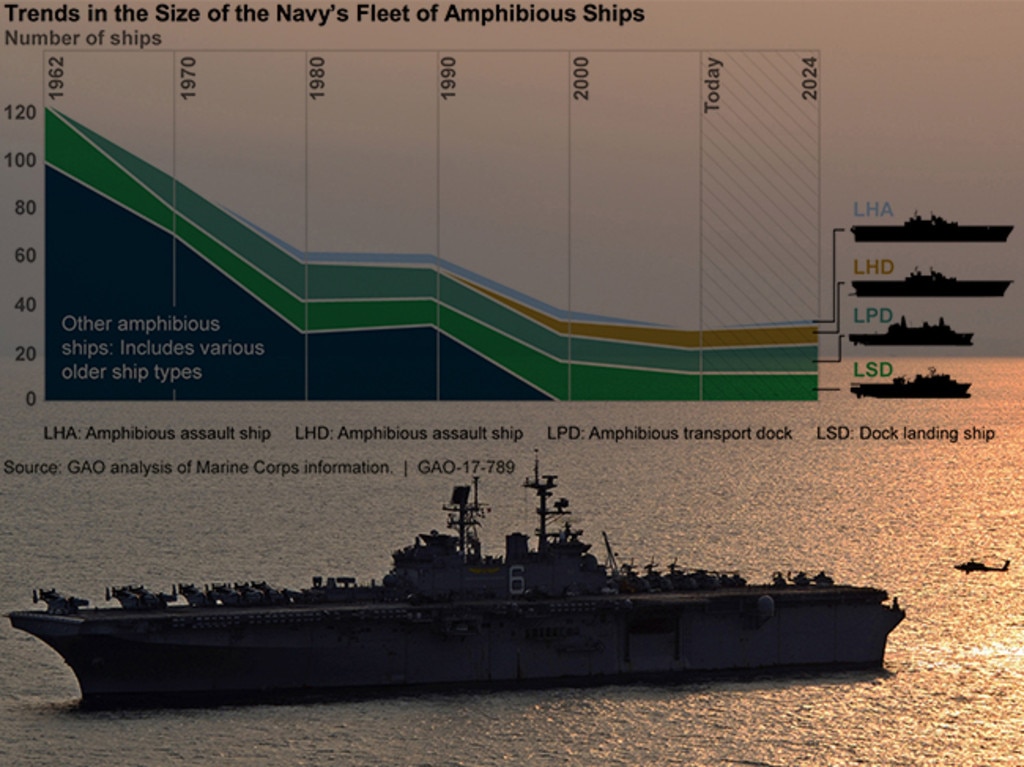 A US Government chart detailing the decline in numbers of amphibious assault ships in the US Navy. In the background is USS Bonhomme Richard. Picture: US Navy
