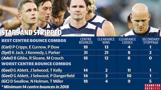 The stats behind the Cats' onball woes.