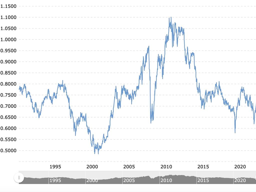 AUD to USD over the past 30 years. Source: MacroTrends