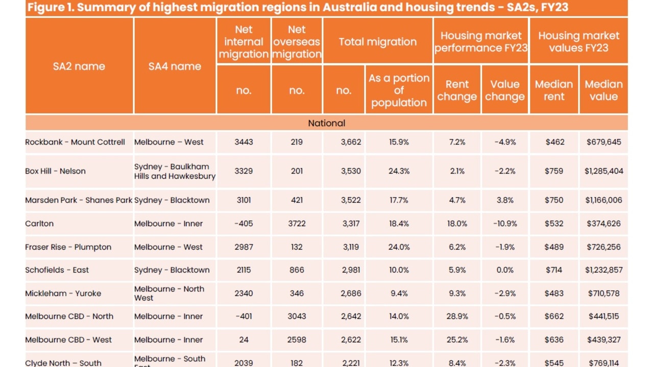 Internal migration had little impact on prices or rents. Picture: CoreLogic