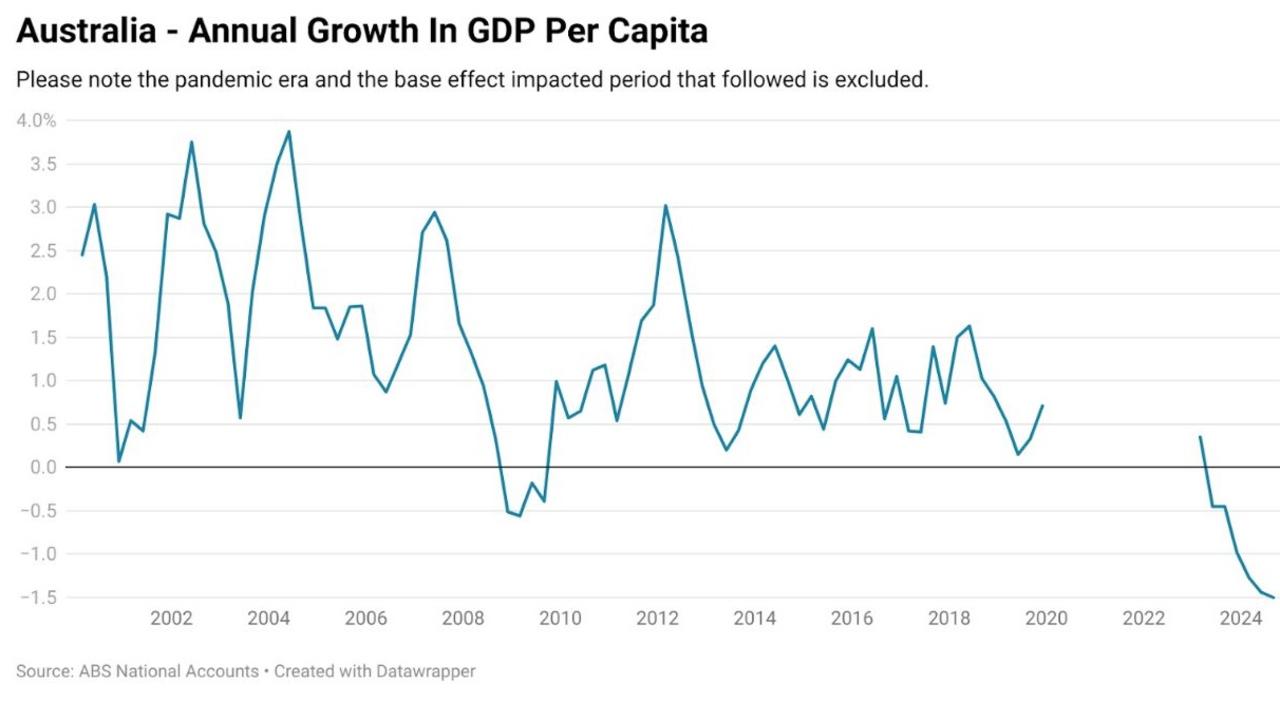 Unlike 2002, the Australian economy and its currency are in a significantly more vulnerable place.