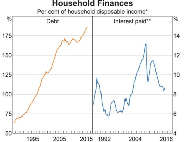 The amount of household debt is creeping up to be nearly double the amount of household income after tax (”disposable income”). For now, interest payable on those loans is low, but what happens if interest rates go up? Source: ABS; RBA