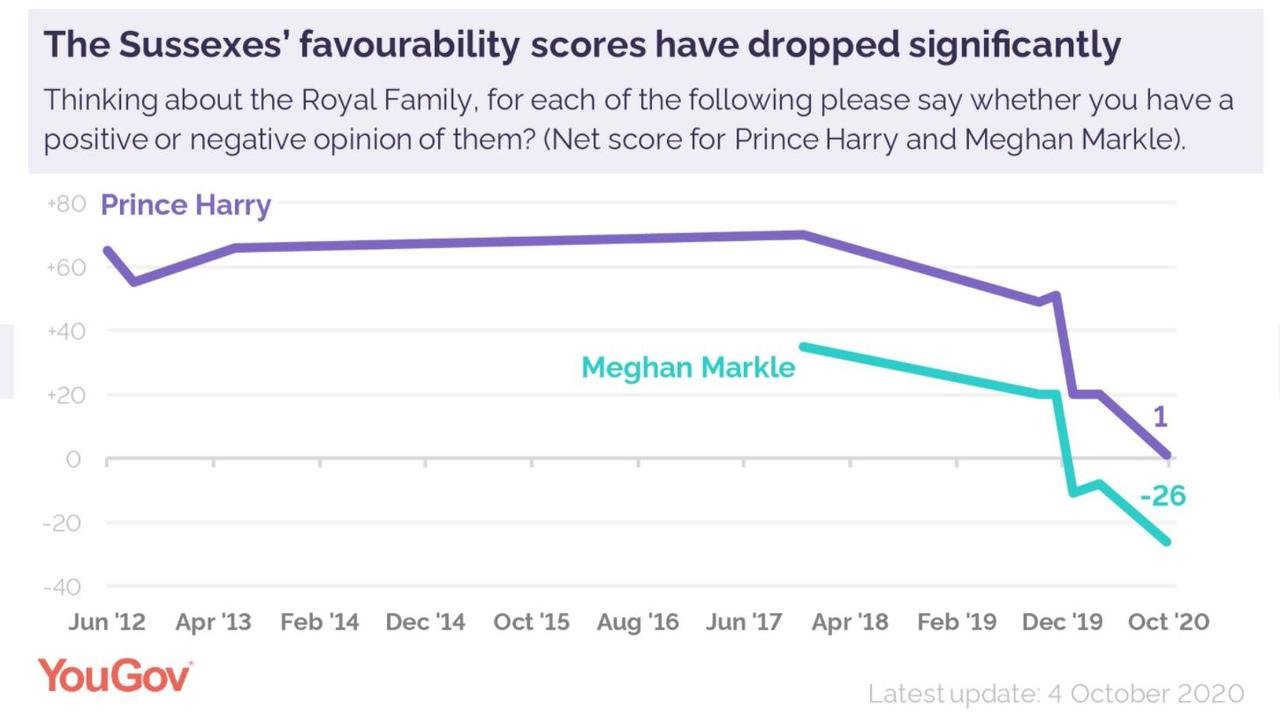 Prince Harry and Meghan Markle have seen a sharp decline in popularity of late. Picture: YouGov