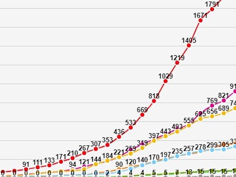 Graph showing Australia's state by statebreakdown of virus statistics.